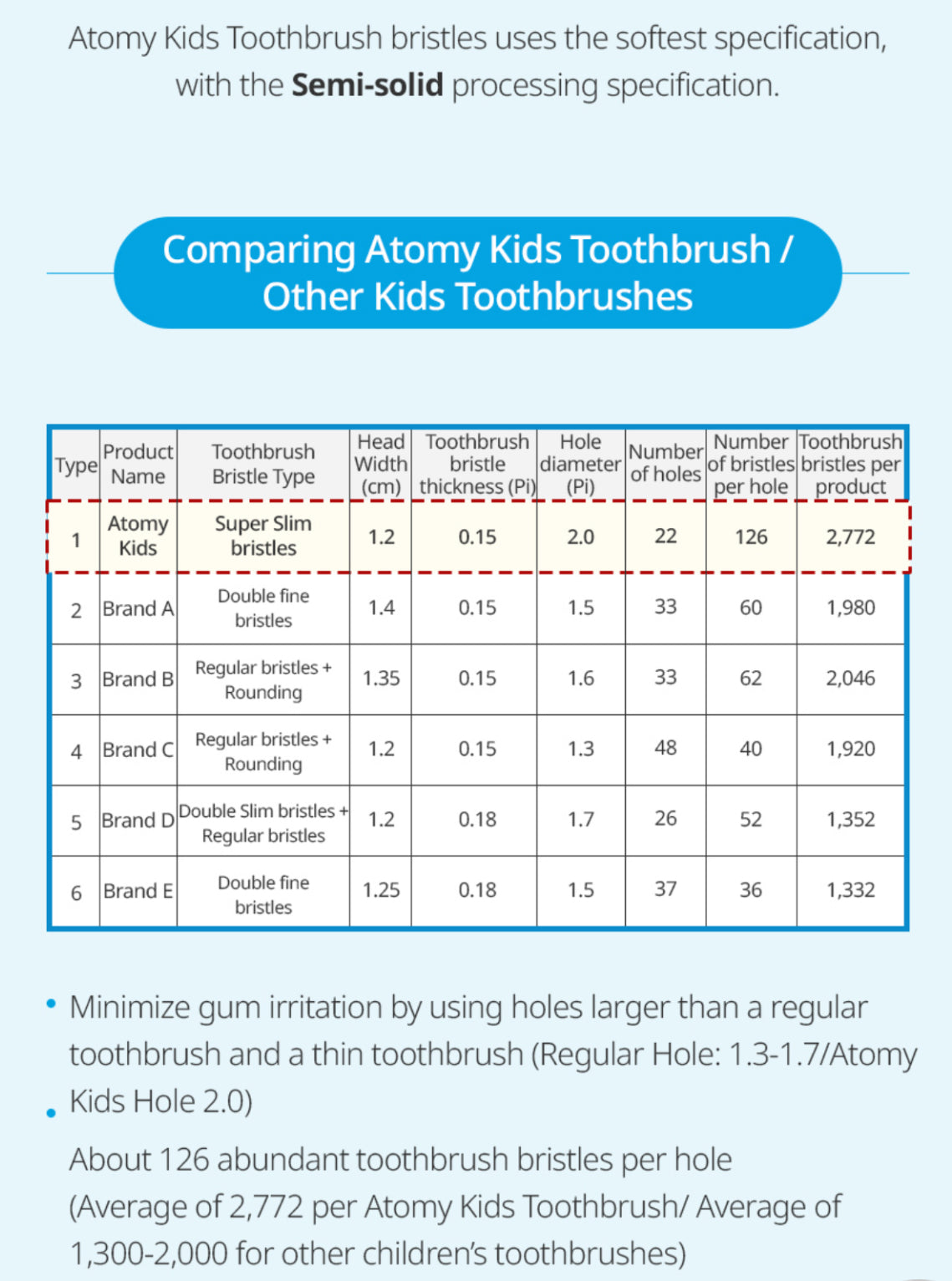 Antibacterial Toddler Toothbrushes (Ages 2-8)