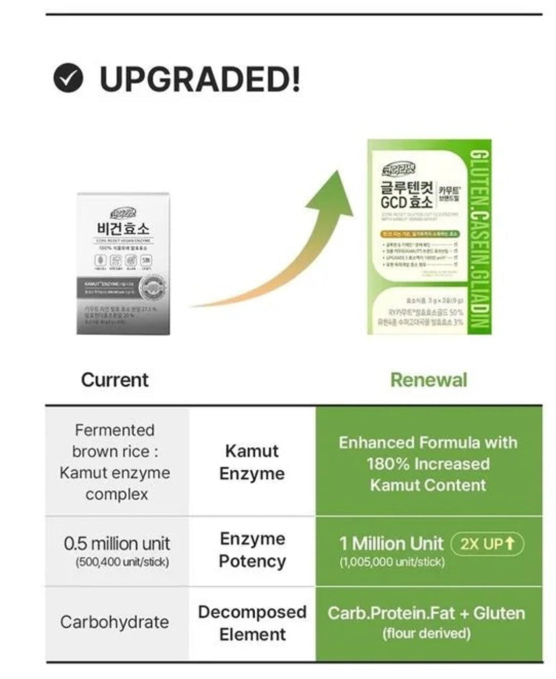 Core Reset Gluten GCD Enzyme: Digest Carbs, Protein, Fats, Gluten