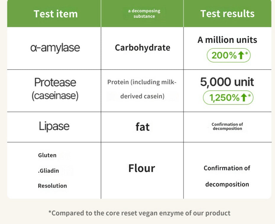 Core Reset Gluten GCD Enzyme: Digest Carbs, Protein, Fats, Gluten