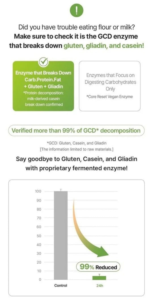 Core Reset Gluten GCD Enzyme: Digest Carbs, Protein, Fats, Gluten