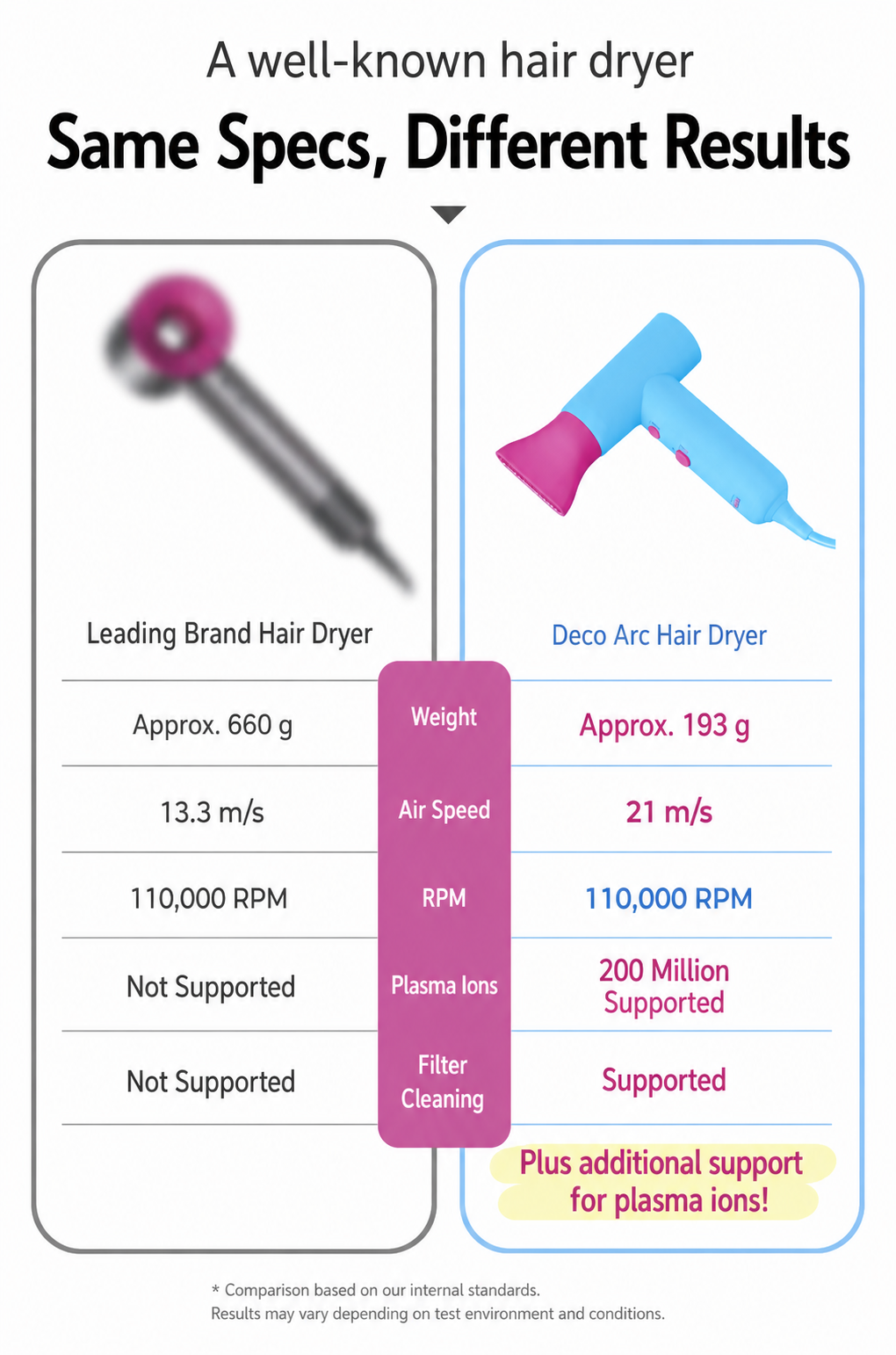Decoart Mellow Plasma BLDC Mini Hair Dryer
